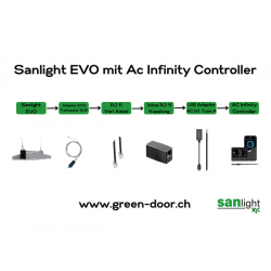 Greendoor Adapter-Set AC Infinity für Sanlight Leuchten