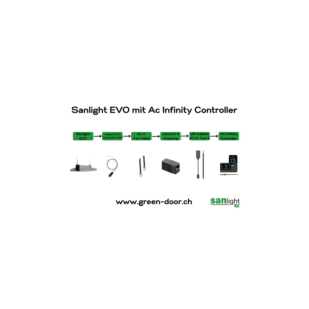 Greendoor Adapter-Set AC Infinity für Sanlight Leuchten